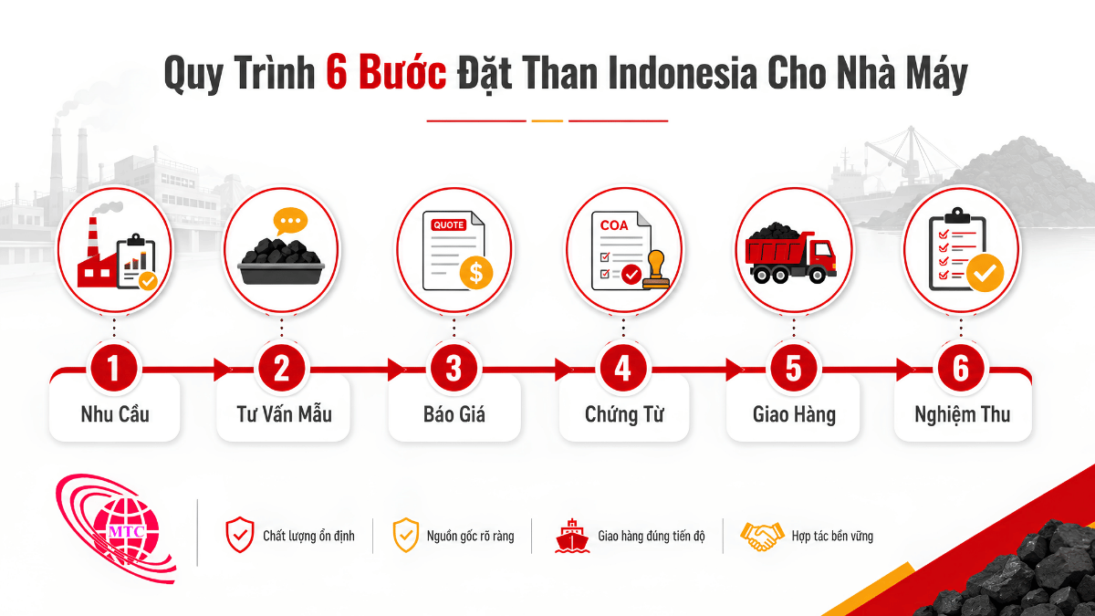 Quy trình đặt than Indonesia và giao nhận cho nhà máy