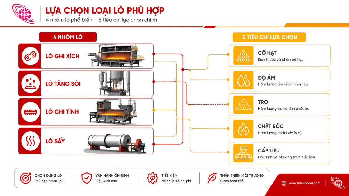 Infographic cách chọn than Indonesia theo loại lò công nghiệp