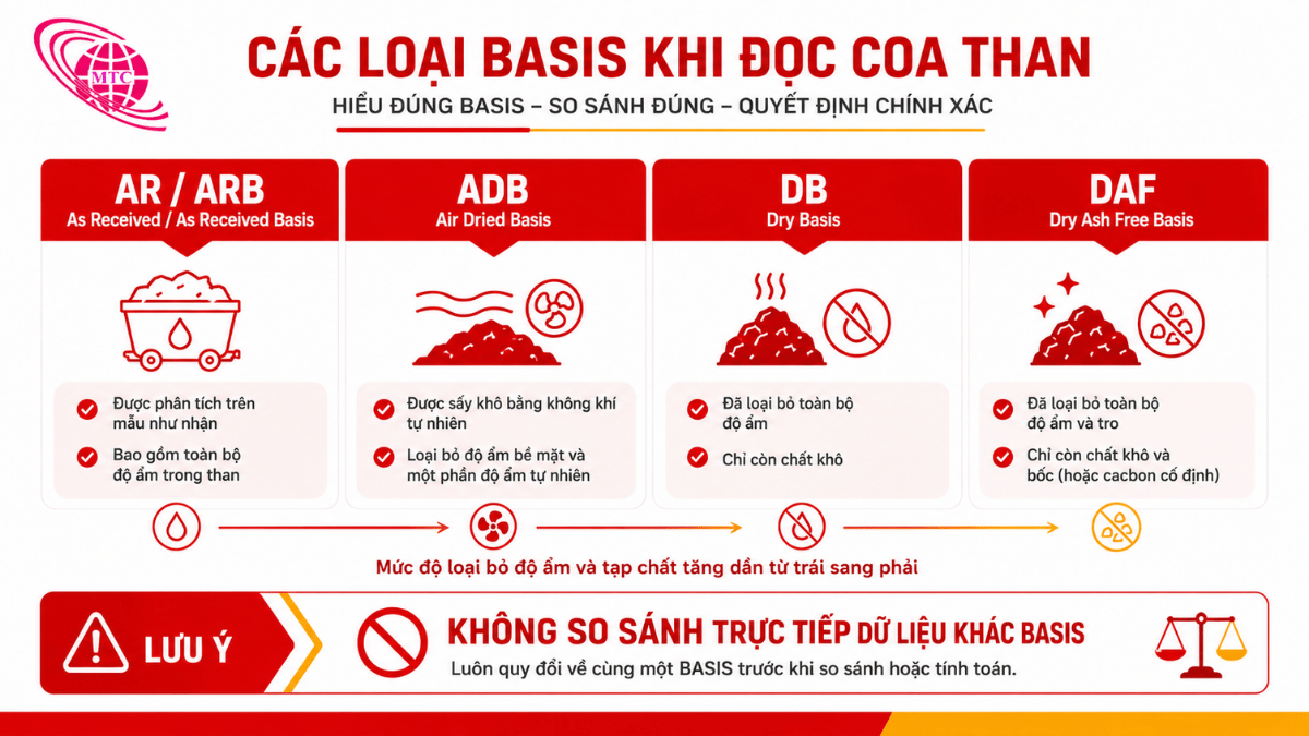 Infographic cơ sở đo AR ADB DB khi đọc COA than Indonesia