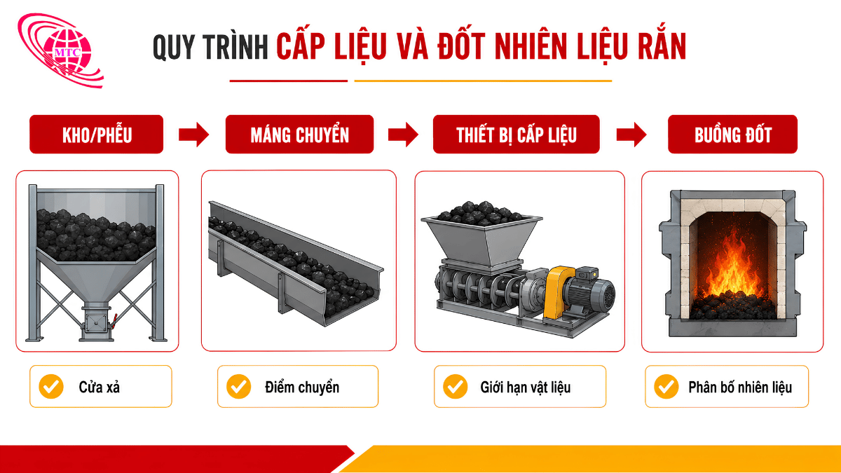 Sơ đồ lựa chọn cỡ hạt than cục theo thiết bị cấp liệu và buồng đốt