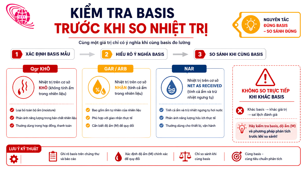 Infographic cách đọc basis nhiệt trị và COA than cám