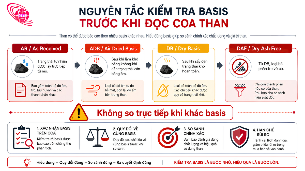 Infographic kiểm tra basis AR ADB DB DAF trước khi đọc COA than Úc