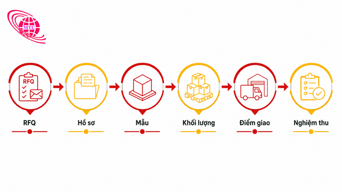 Quy trình RFQ mẫu kiểm tra giao nhận và nghiệm thu xỉ than