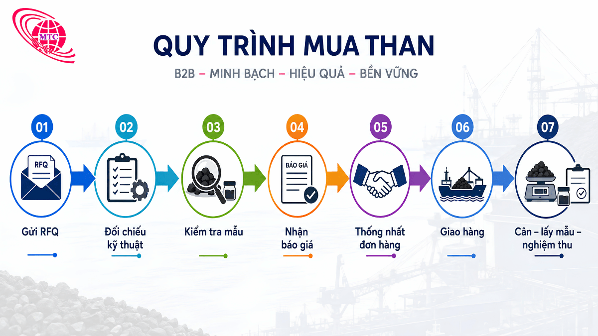 Infographic quy trình RFQ đặt hàng than công nghiệp cho doanh nghiệp
