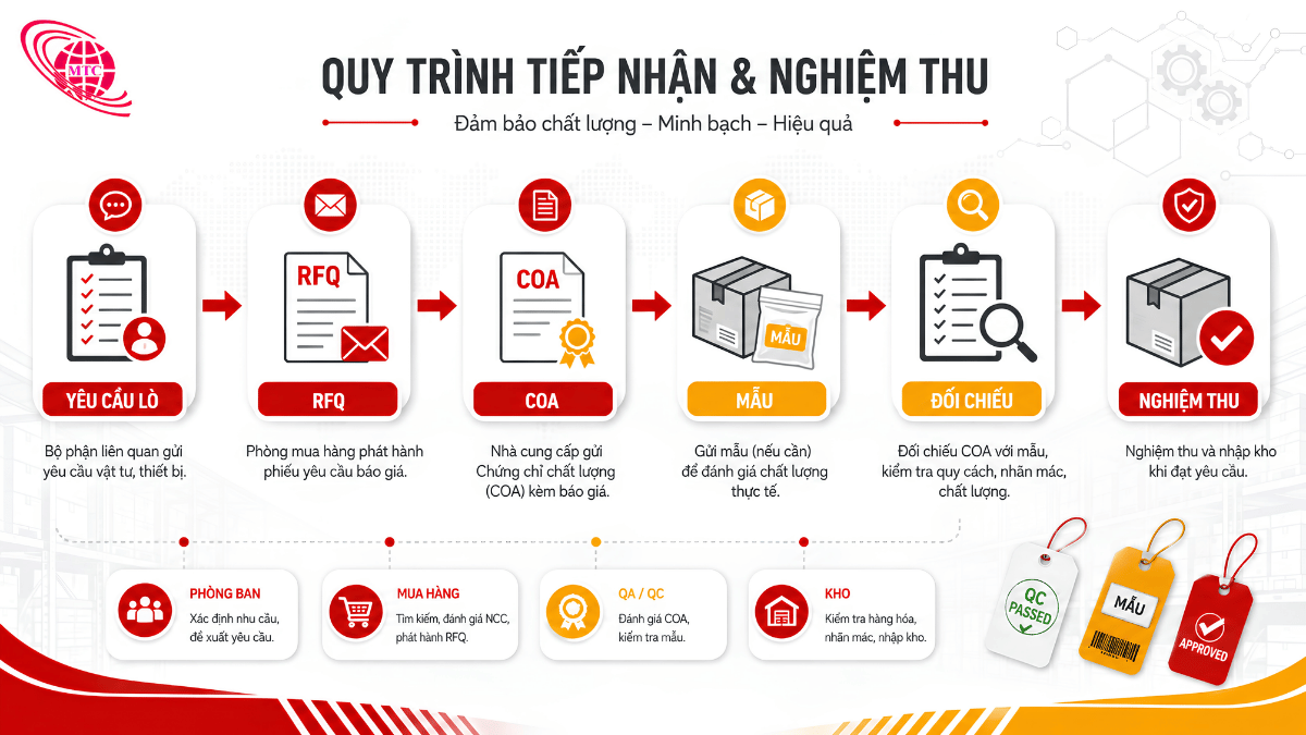 Quy trình RFQ COA lấy mẫu và nghiệm thu than cám