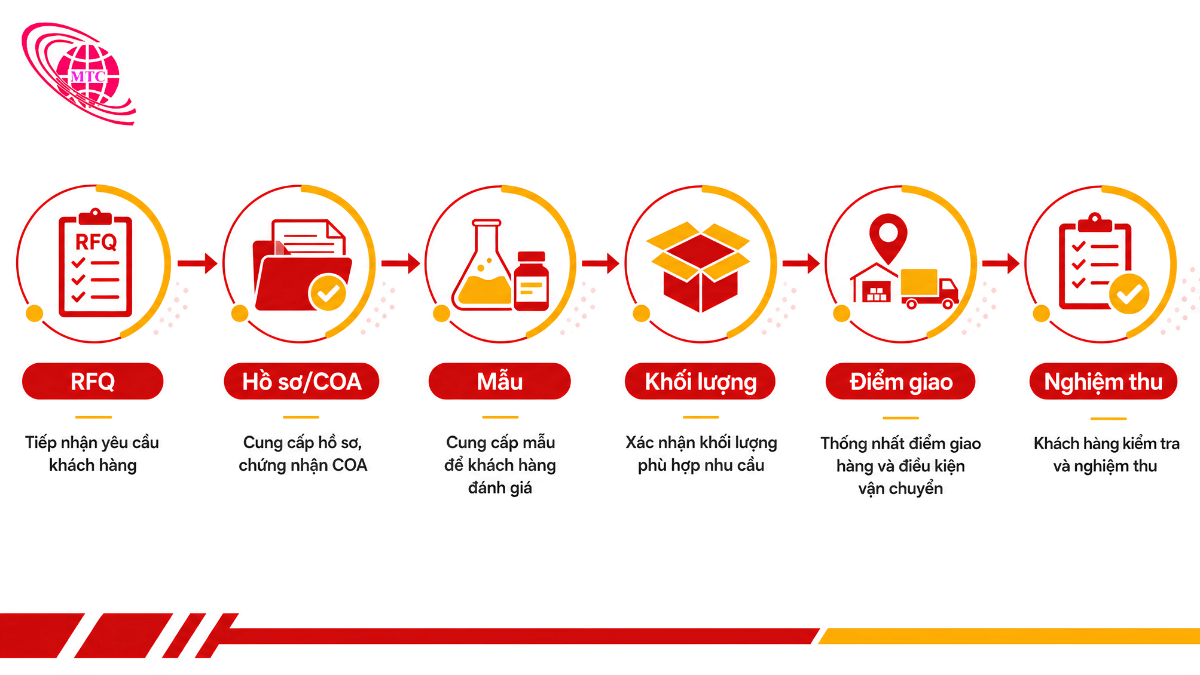 Quy trình RFQ COA lấy mẫu giao và nghiệm thu than đá Việt Nam