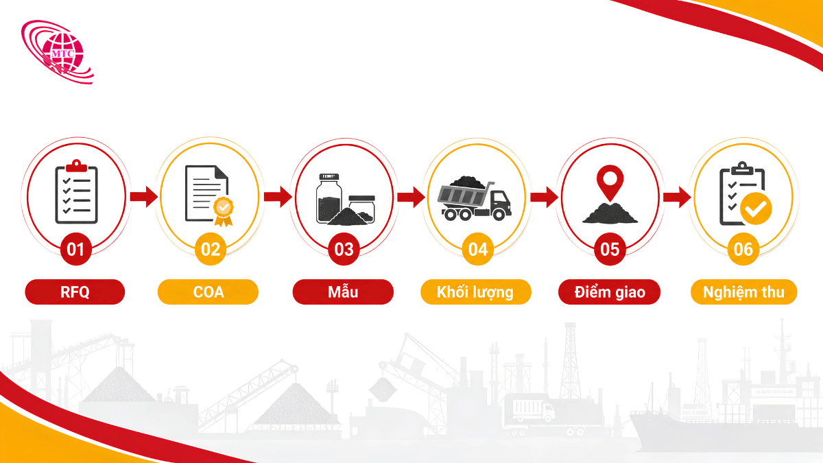 Quy trình RFQ lấy mẫu cân xe và nghiệm thu khi mua than Úc