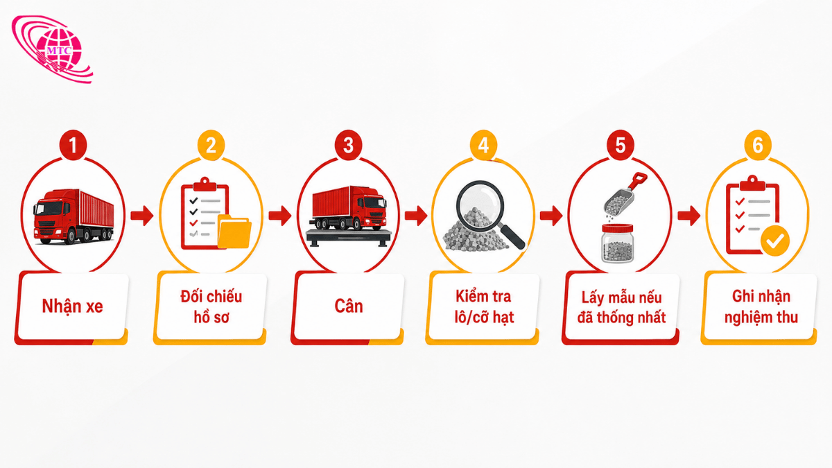 Quy trình giao nhận than cục Quy trình giao nhận và nghiệm thu khi mua than cục số lượng lớn