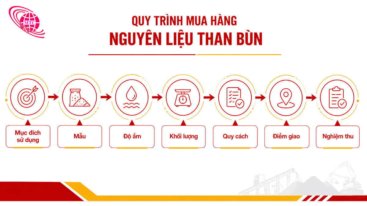 Quy trình RFQ mua than bùn từ mẫu đến giao nhận