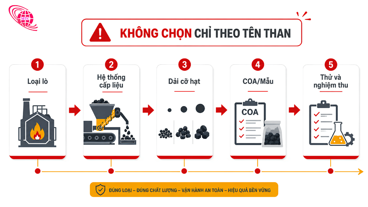 Sơ đồ đối chiếu cỡ hạt than với hệ thống cấp liệu và loại lò