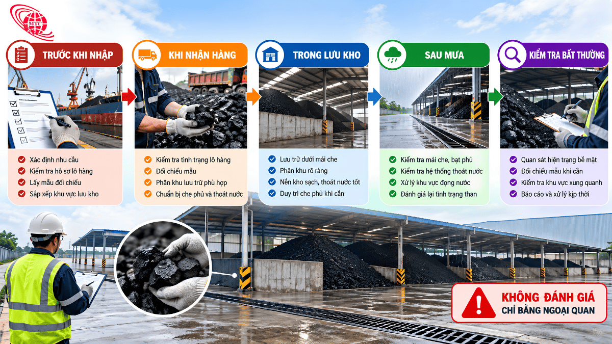 Kiểm tra che phủ than và hệ thống thoát nước kho than mùa mưa