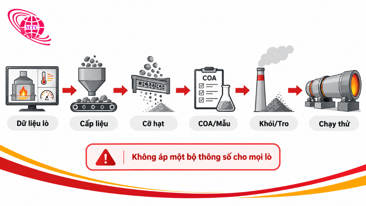 Quy trình chọn than cục cho lò sấy từ dữ liệu lò đến chạy thử