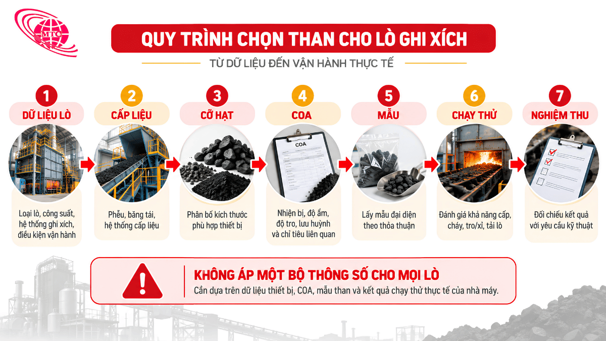 Sơ đồ đối chiếu dữ liệu lò ghi xích với cỡ hạt than và COA
