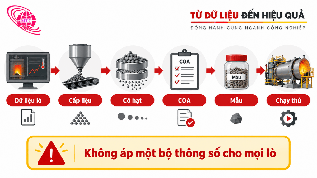 Infographic quy trình đối chiếu lò tầng sôi cấp liệu cỡ hạt COA và mẫu than