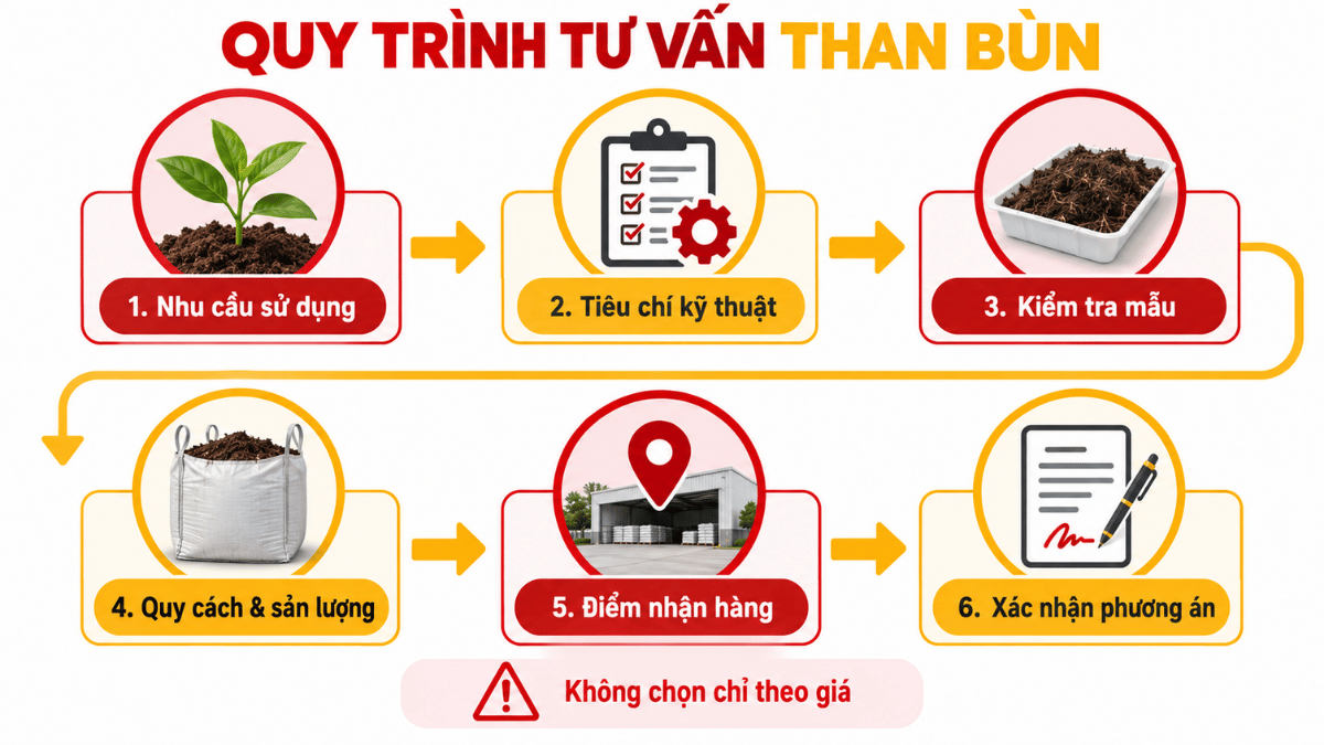 Infographic sáu bước trao đổi nhu cầu mẫu quy cách và giao nhận than bùn